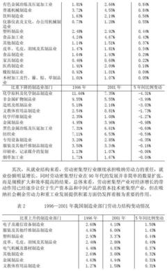 基普分析之二十五:我國制造業布局與西部制造業的比較優勢研究